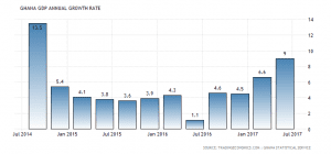 ghana-gdp-growth-TVCNews