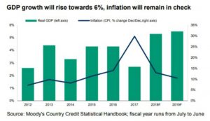 Moody predicts Egypt’s GDP to grow by 5.5 percent in 2019