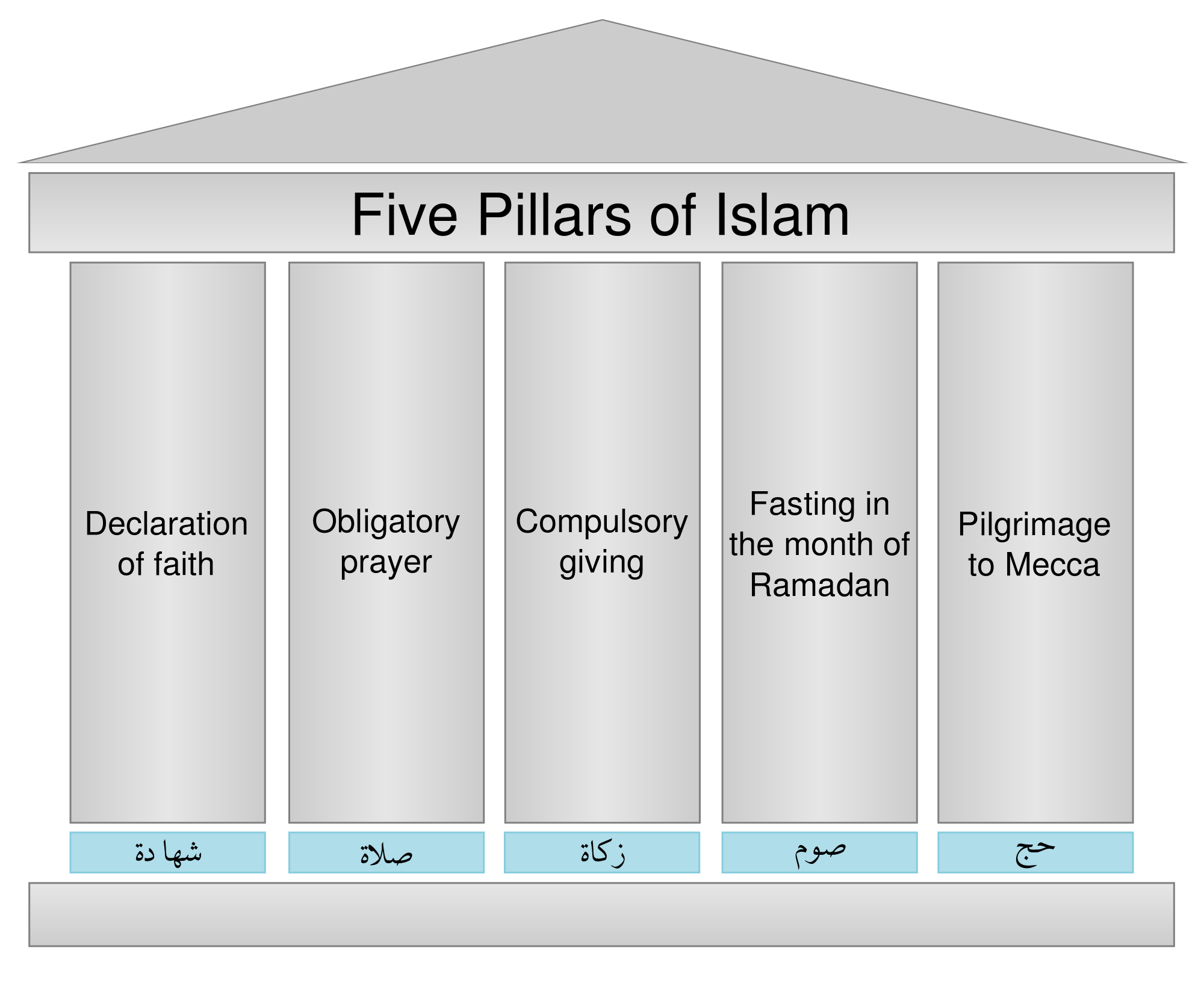 Five Pillars of Islam - Wikipedia