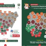 Fresh online registrantion is now over 1.3 million-INEC