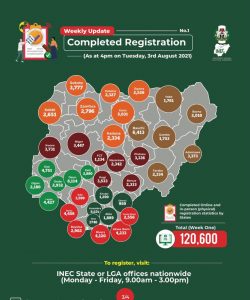 Fresh online registrantion is now over 1.3 million-INEC