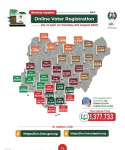 Fresh online registrantion is now over 1.3 million-INEC