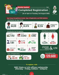 Fresh online registrantion is now over 1.3 million-INEC