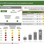 NIPC ranked first in 2021 transparency, compliance award