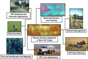 SOIL MANAGEMENT