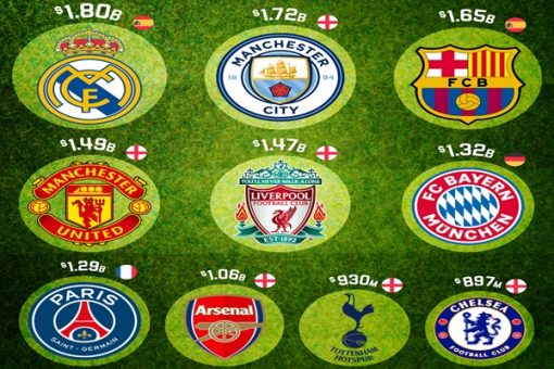Most-valuable-football-clubs-510×340