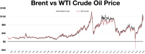 Brent_vs_WTI_crude_oil