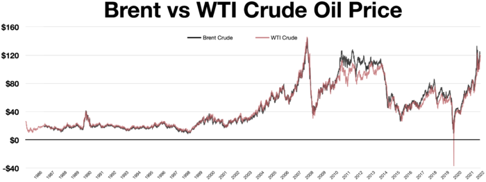 Brent_vs_WTI_crude_oil