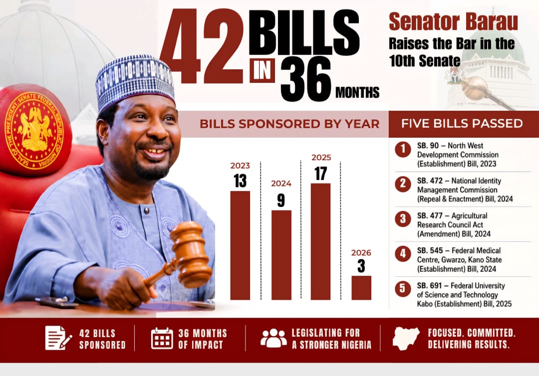 Deputy Senate President, Barau Jibrin Sponsors 42 Bills in Three Years – Spokesperson